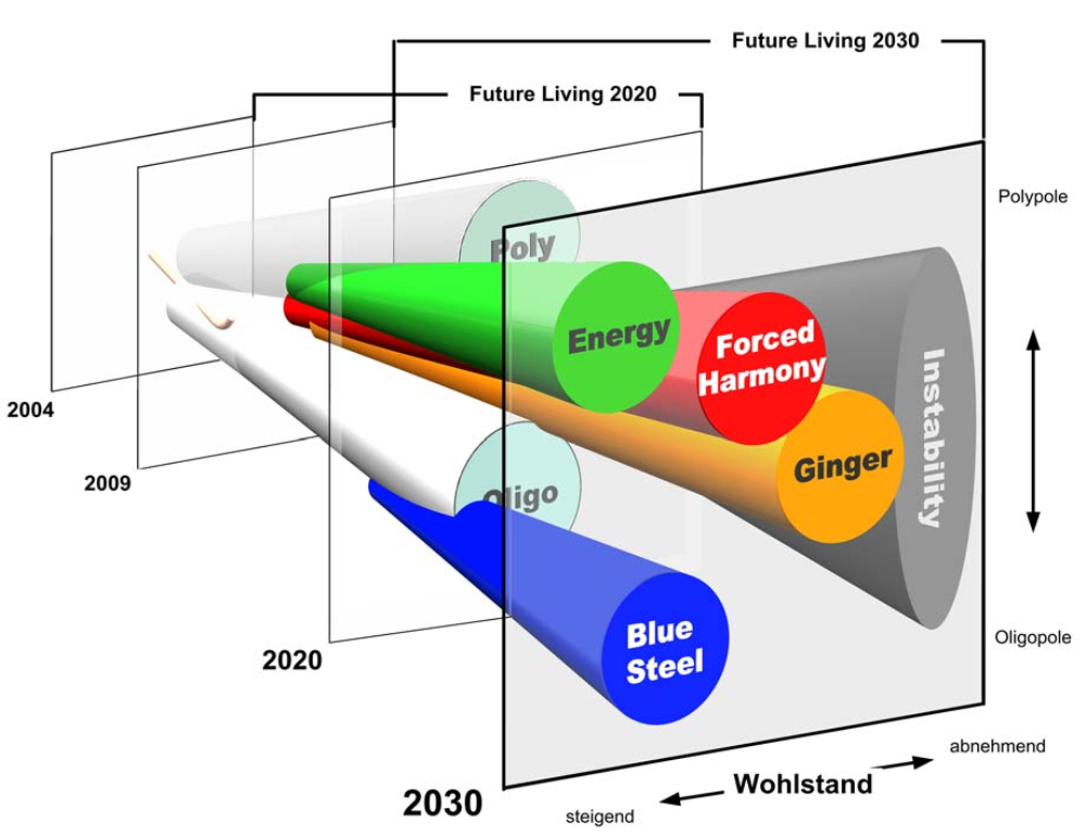 Future Living 2030 - Picture